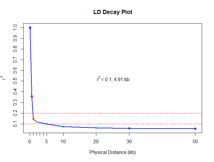 DTMA LD Decay Plot